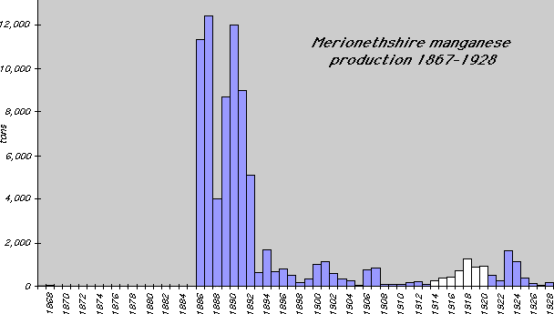 chart of Merioneth manganese production 1827&ndash;1928